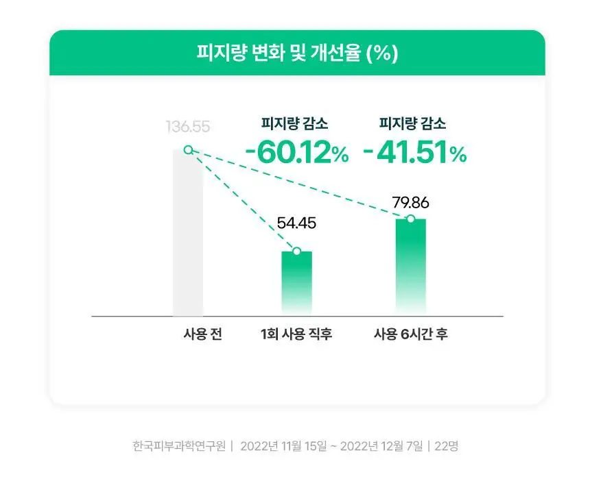 [추가증정기획/뽀송 무기자차] 메이크프렘 유브이 디펜스 미 노세범 선크림 40ml+40ml 기획 (택 1) 상세페이지 13